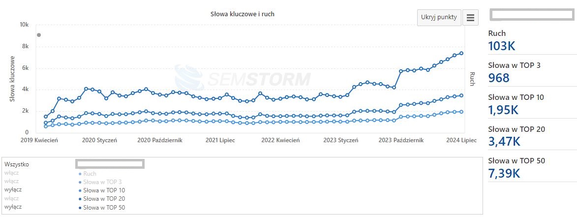 Stabilny rozwój z wyraźnym skokiem ruchu w 2023 roku. Ponad 7,3 tys. fraz w TOP 50 i prawie 1000 fraz w TOP 3.